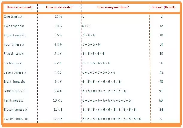 In 6 times table we will learn how to read and write multiplication table of 6.  We read six times table as: One time six is 6  Two times six is 12  Three times six is 18  Four times six is 24