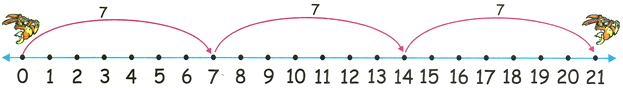 7 Times Table on Number Line