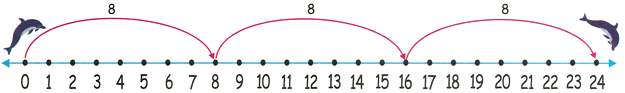 8 Times Table on Number Line