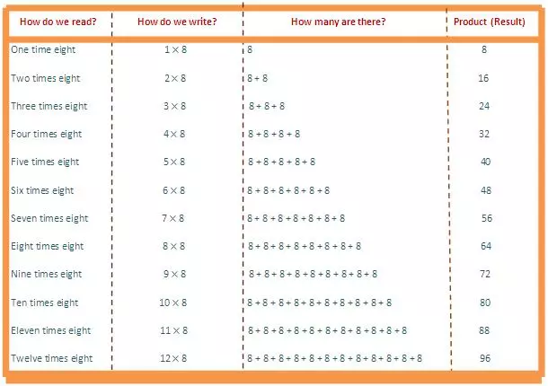 In 8 times table we will learn how to read and write multiplication table of 8.  We read eight times table as:  One time eight is 8  Two times eight is 16  Three times eight is 24  Four times