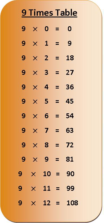 9 times table multiplication chart, multiplication table of 9, 9 times table, exercise on 9 times table