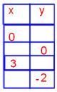 Complete the Table Equation