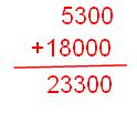 Estimating Sum and Difference