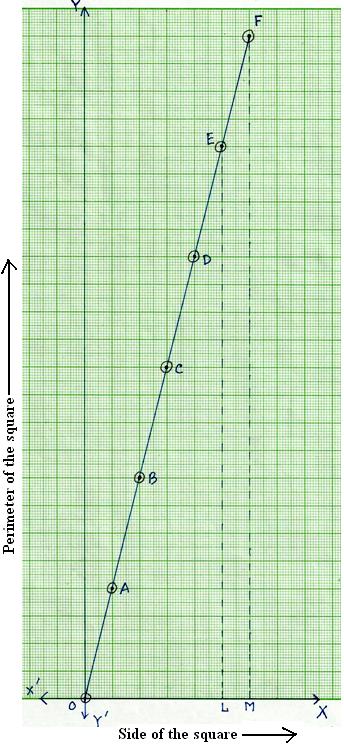 Graph of Perimeter vs. Length of the Side of a Square