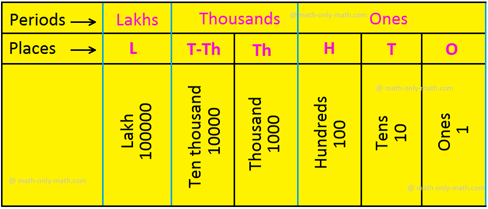 Indian Place-Value Chart