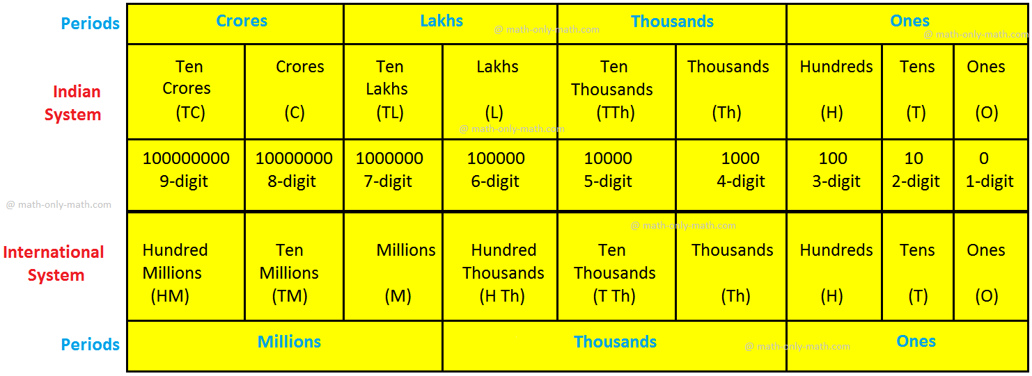 Indian System Vs. International System