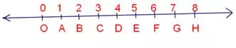 Representation of Whole Numbers on Number Line
