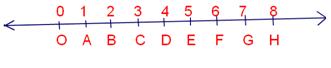 Representation of Whole Numbers on Number Line