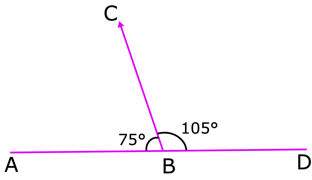 Supplementary Angles 75 and 105 Degree