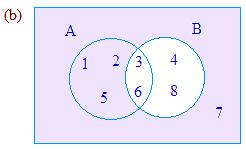 Examples on Venn Diagram