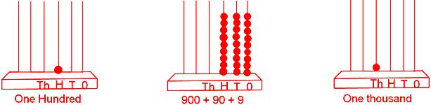 Formation of Numbers