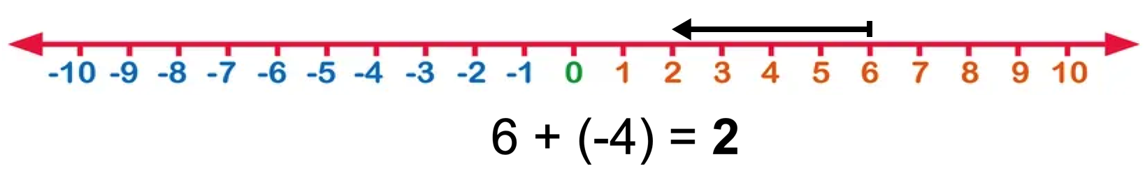 Add 6 and -4 Using the Number Line