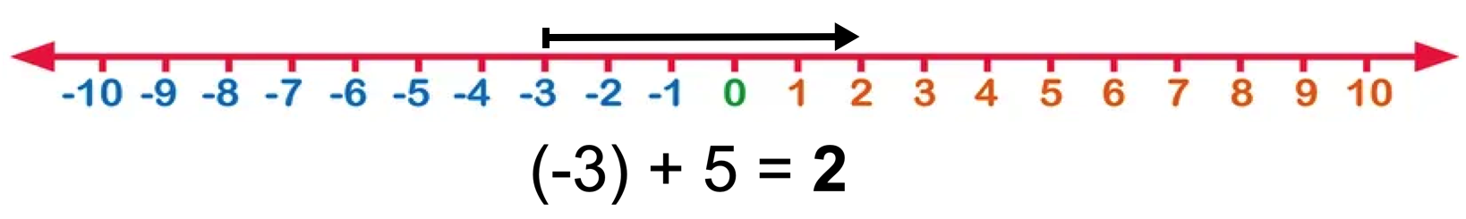 Add the integers -3 and 5 using the number line