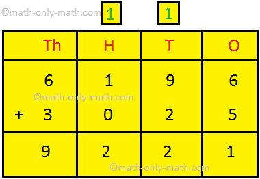 We will learn adding 4-digit numbers with regrouping. Addition of 4-digit numbers can be done in the same way as we do addition of smaller numbers. We first arrange the numbers one below the other in place value columns and then we start adding from the ones place