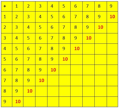 Addition Fact Sums to 10