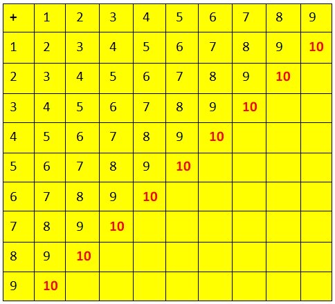 Addition Fact Sums to 10