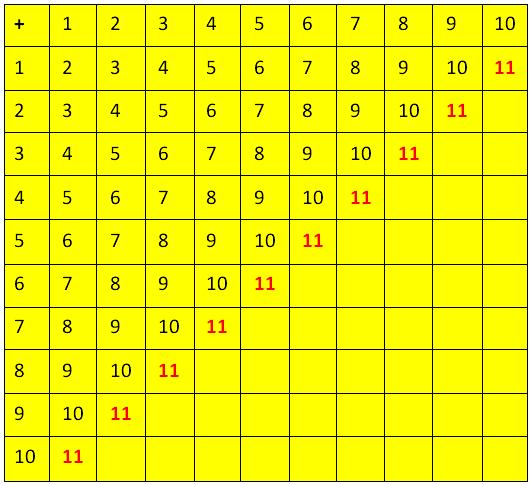 Addition Fact Sums to 11