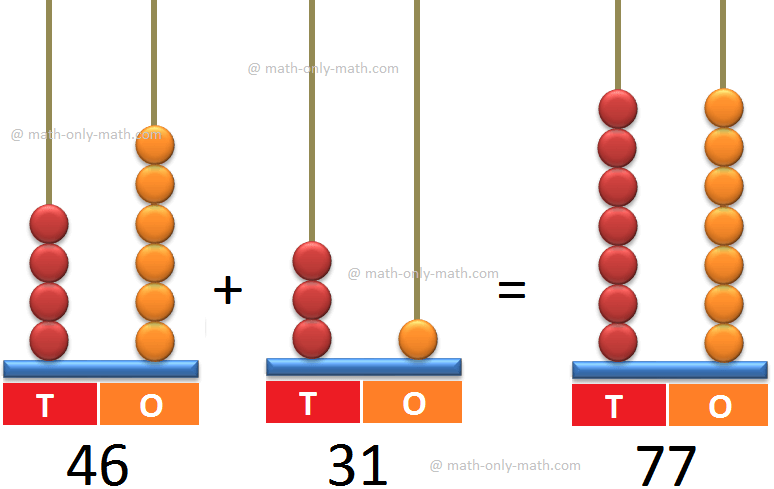 Addition of 2-Digit Numbers on Abacus