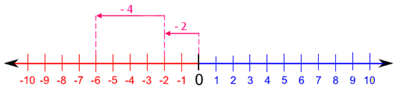 Addition of a Negative Number to a Negative Number using Number Line