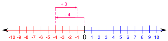 Addition of a Negative Number to a Positive Number using Number Line