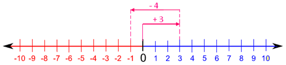 Addition of a Positive Number to a Negative Number using Number Line