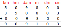 Addition of Metric Measures