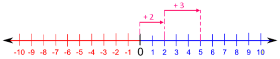 Addition of Numbers using Number Line