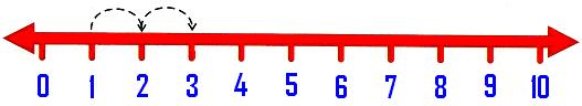 Addition on a Number Line