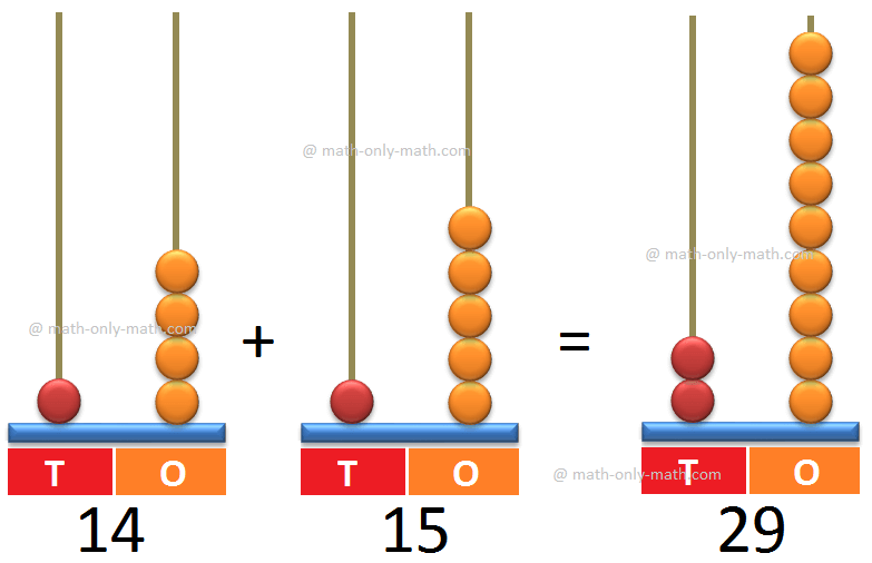 Addition on Abacus