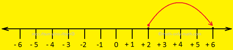 Addition on Number Line