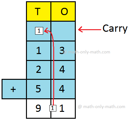 Addition of Three 2-Digit Numbers