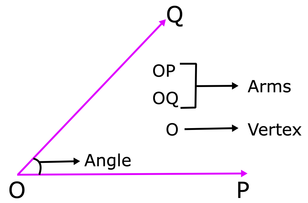An Angle