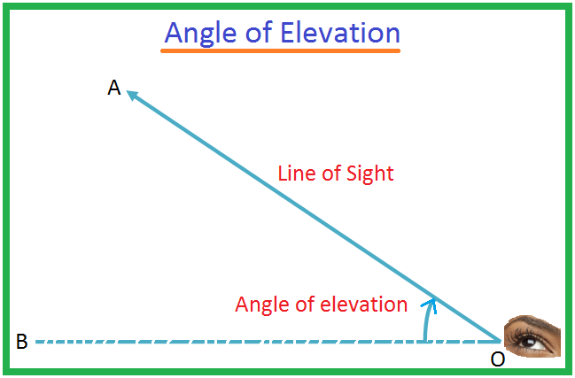 Angle of Elevation Image