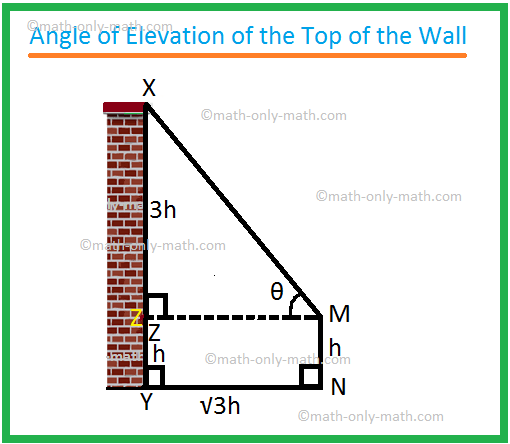 Angle of Elevation of the Top of the Wall