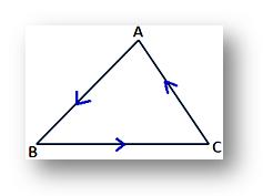 Anti-clockwise direction