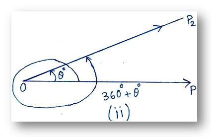 Anticlockwise Direction 