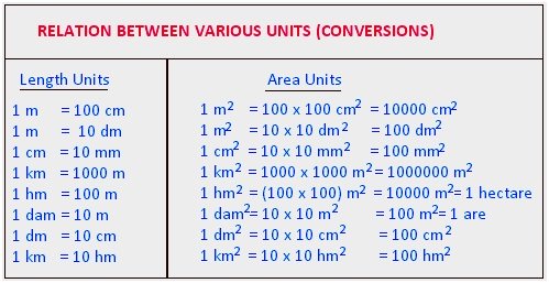 area and perimeter,units of area