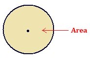 area of circle,Circumference and Area of circle