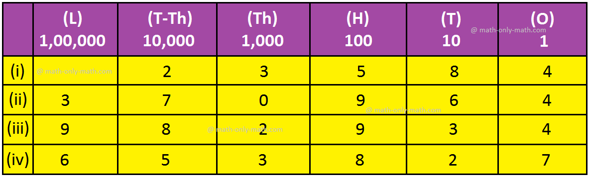 Arrange the Digits in The Place Value Chart