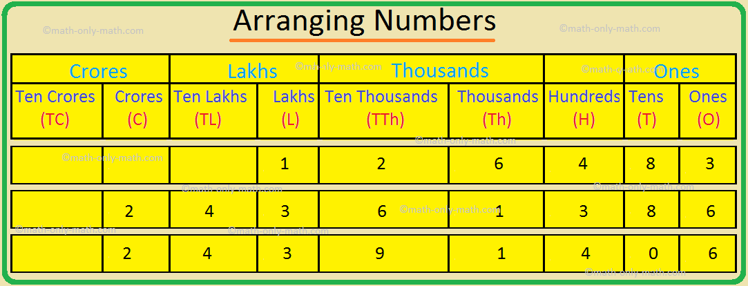 Arranging Numbers, Ordering Numbers