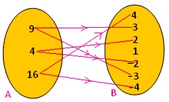 Arrow Diagram