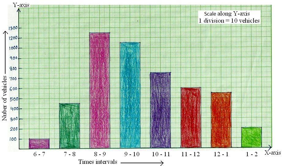 How To Plot A Bar Chart