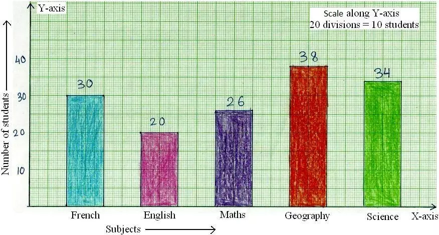 Bar Graph Representation