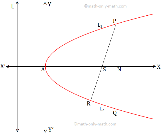 Basic Concept of Parabola