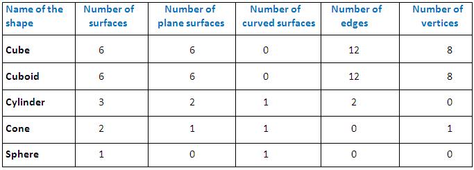 Worksheet on Basic Shapes | Basic Geometrical Shapes | Common Solid Figures