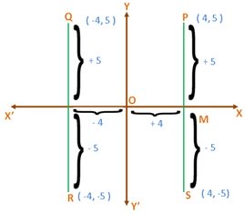 Rectangular Cartesian Co-ordinates