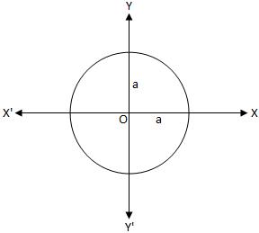 Centre of the Circle Coincides with the Origin