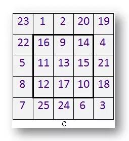 In a magic square, every row, column and each of the diagonals add up to the same total. Here is a magic square. The numbers 1 to 9 are placed in the small squares in such a way that no number is repe