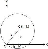 Circle Passes Through The Origin Equation Of The Circle Central Form Of Circle