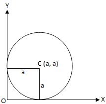 Circle Touches both x-axis and y-axis